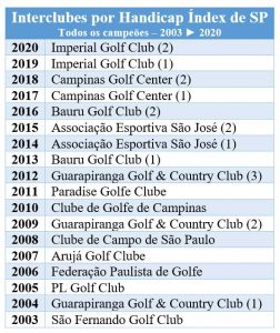 Guarapiranga Golf & Country Club - Interclubes Feminino 2018
